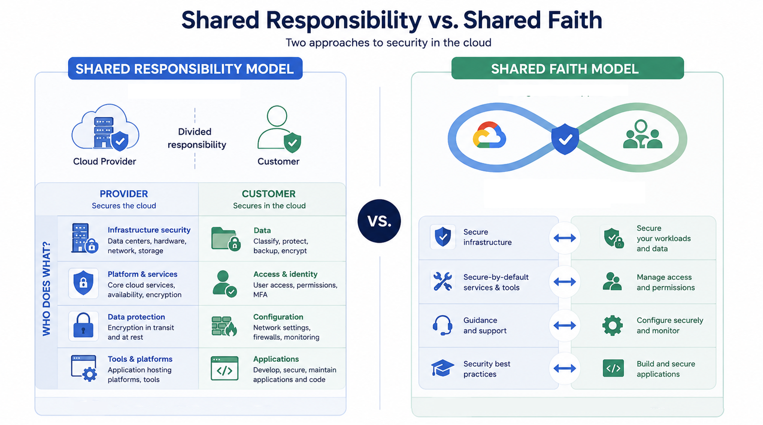 Shared responsibility vs shared faith