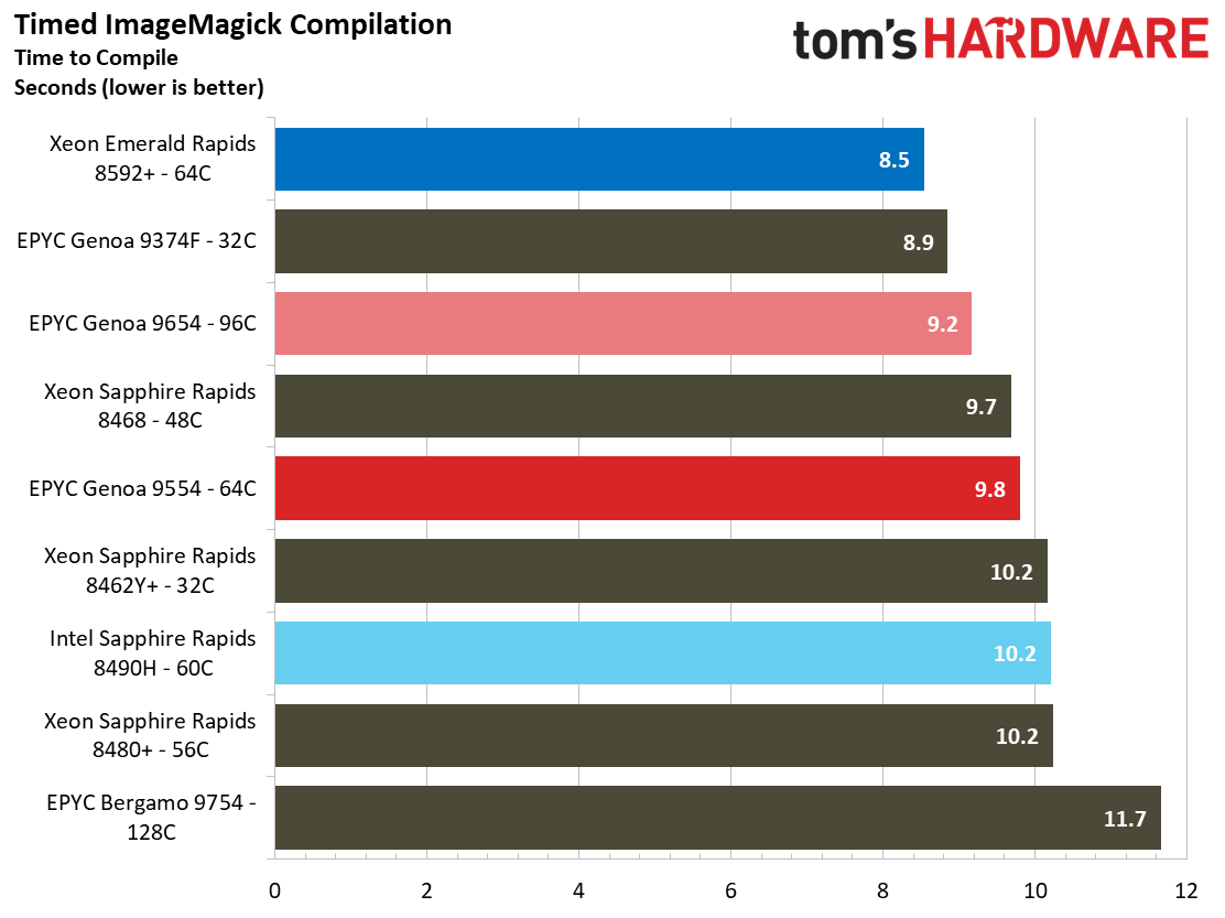 Intel Xeon Emerald Rapids