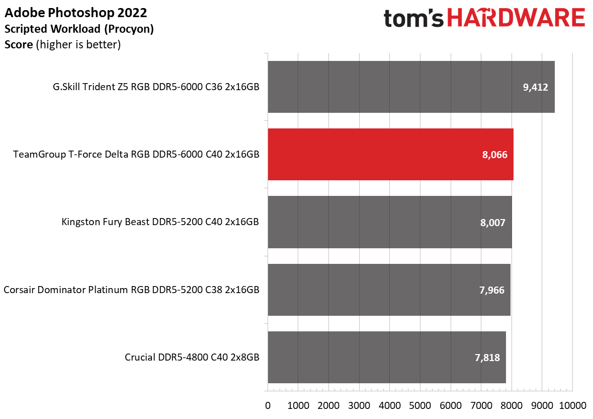 DDR5 Review