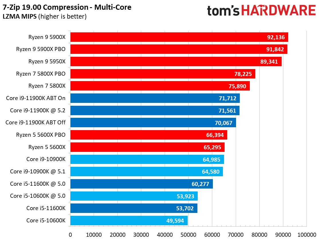 Compilation, Compression, AVX