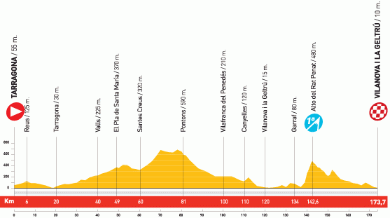 2010 Vuelta a España profile stage 8