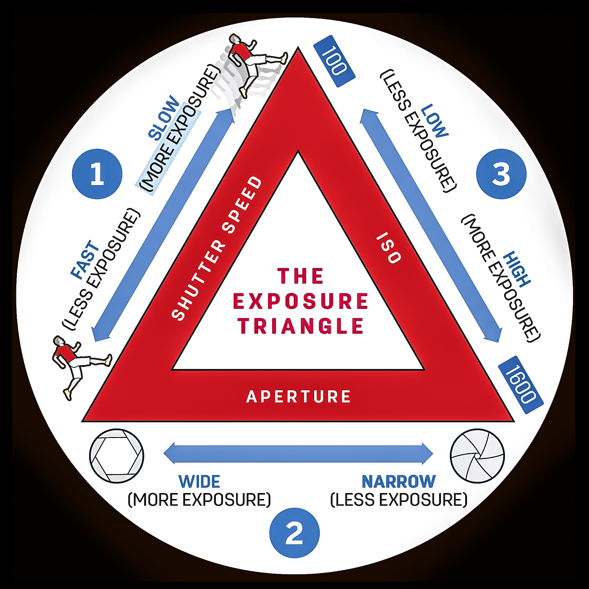 Photography Cheat Sheet The Exposure Triangle Explained Digital