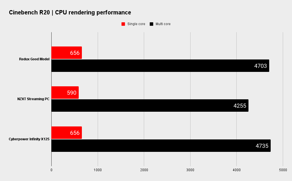 Redux PC benchmarks.