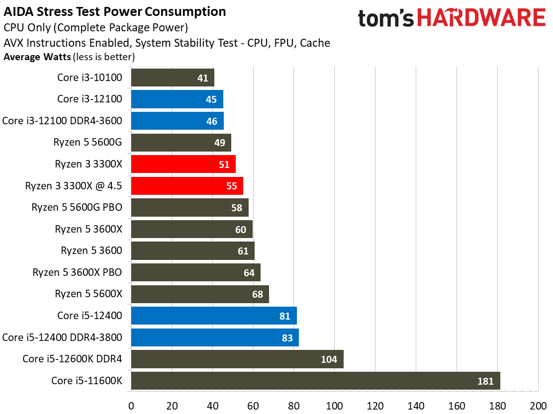 Core i3-12100 Power Consumption Efficiency