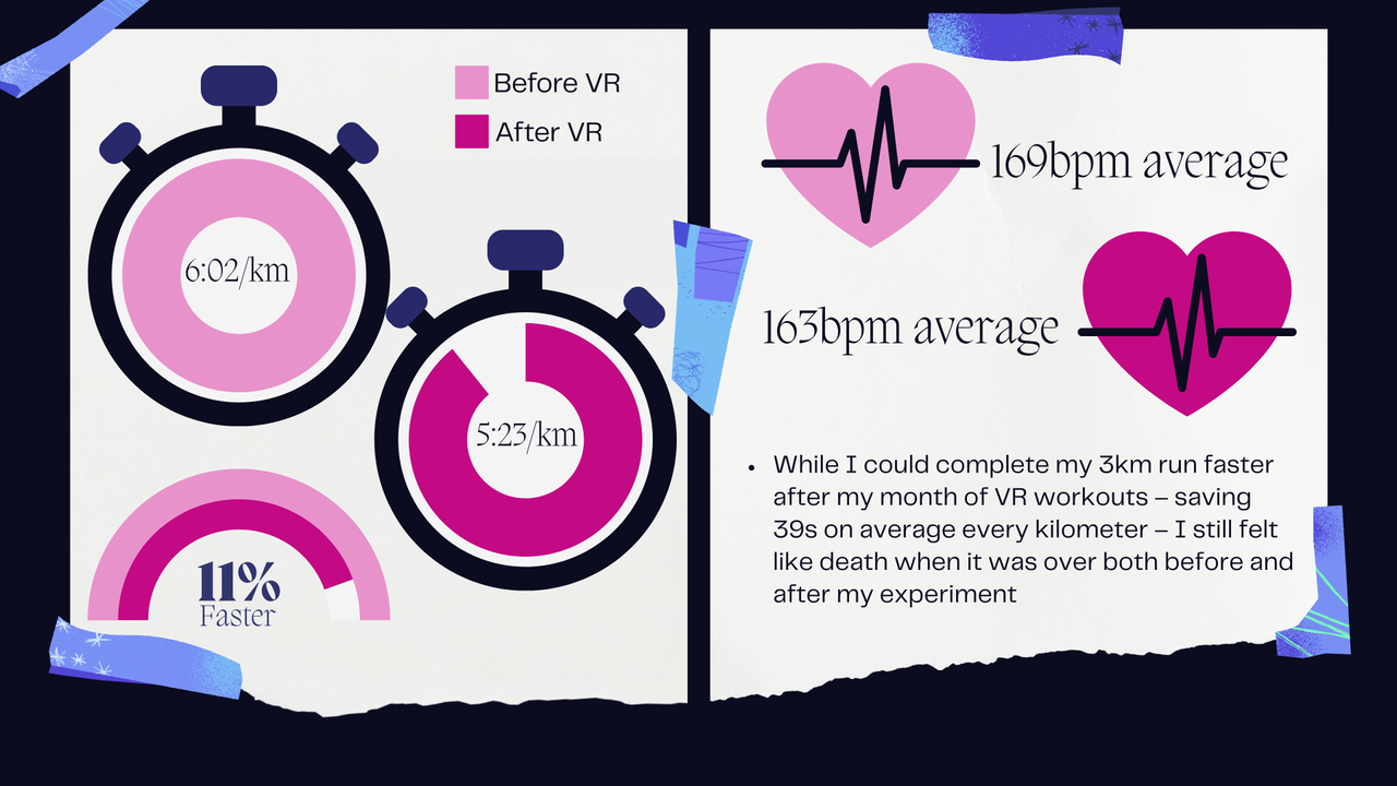 A slide showing my speed increased after my month of VR fitness