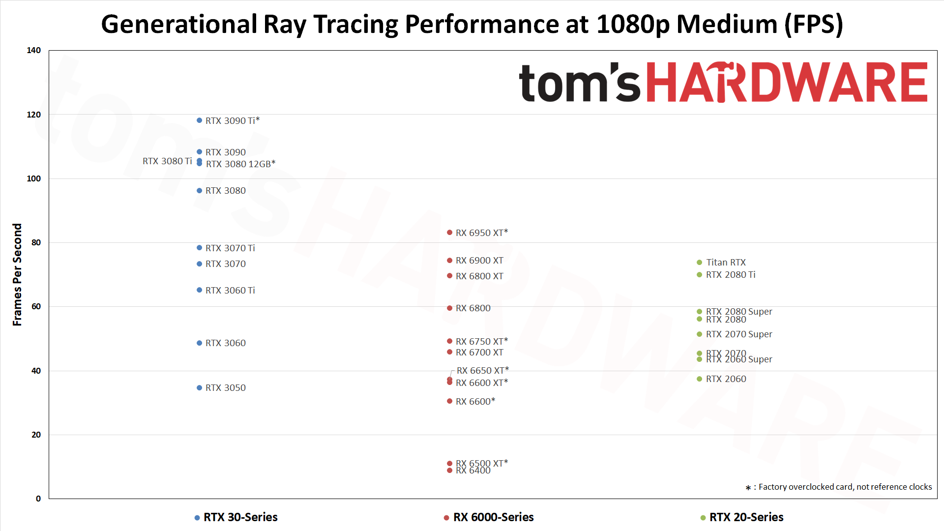 GPU benchmarks hierarchy ray tracing generational performance chart