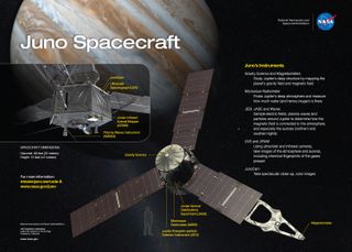 Juno Infographic by NASA