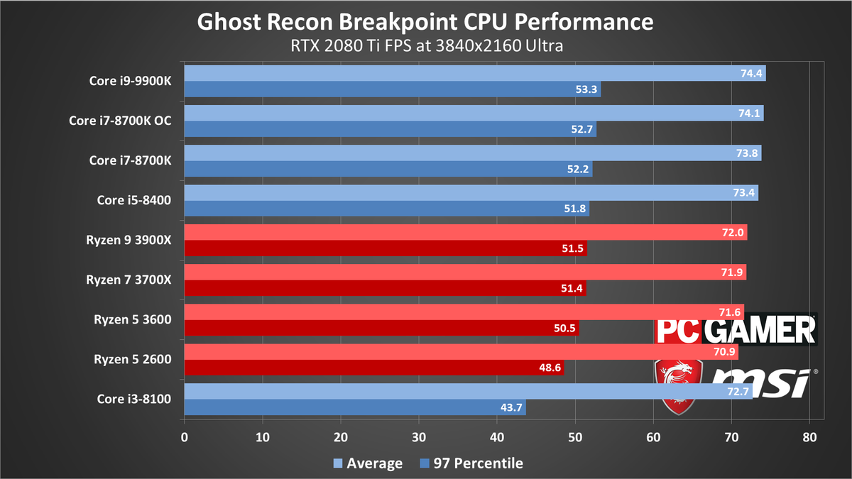 Ghost Recon Breakpoint performance charts