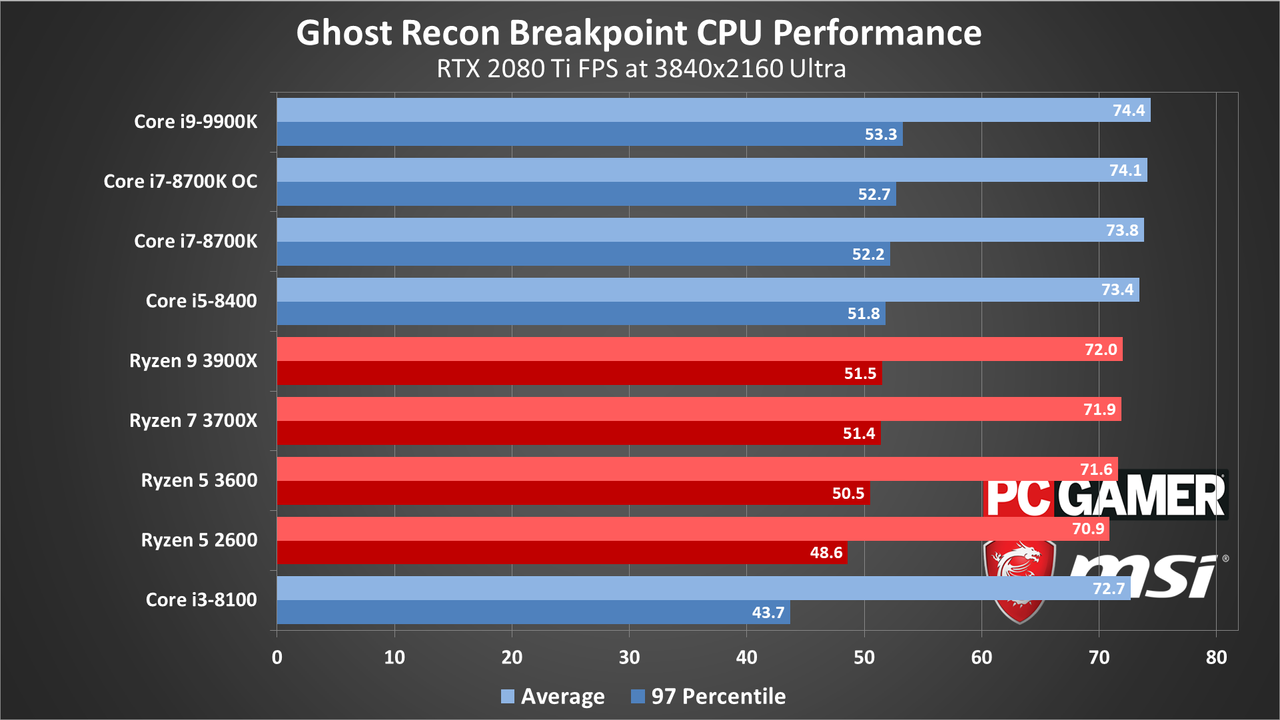 Ghost Recon Breakpoint performance charts