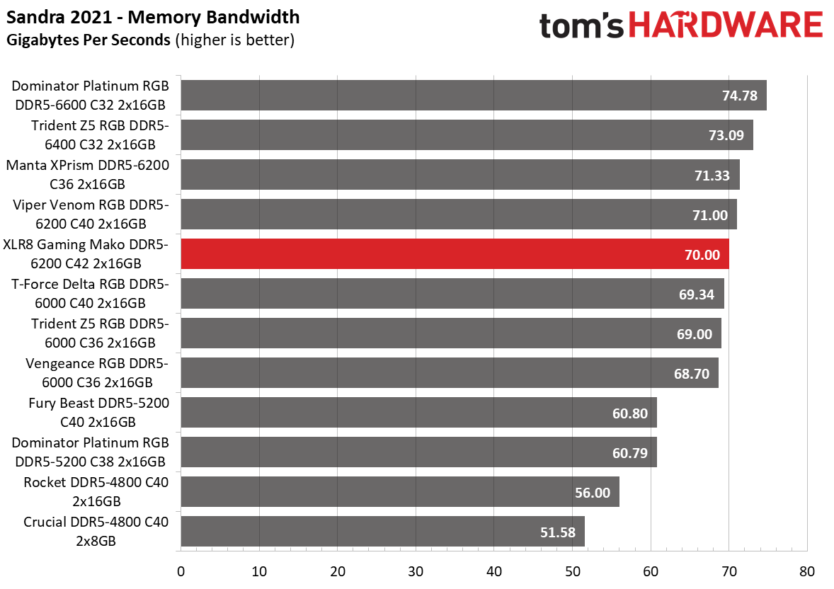 DDR5 Review