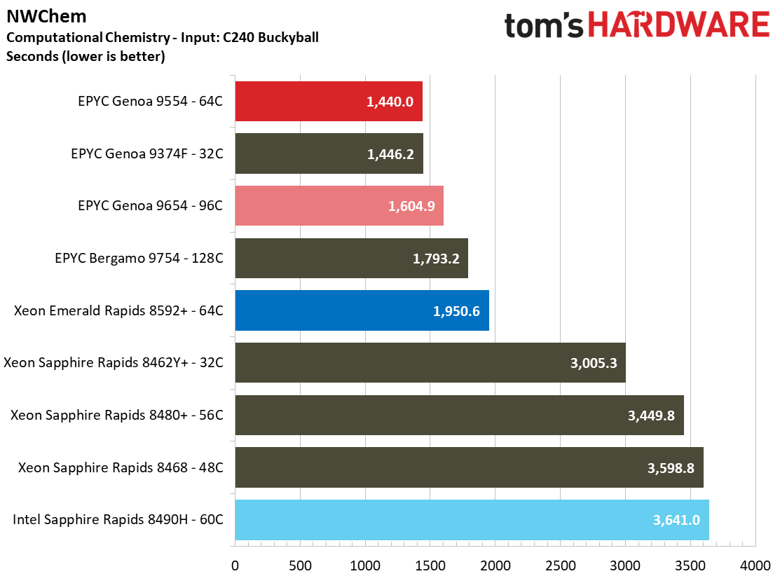 Intel Xeon Emerald Rapids