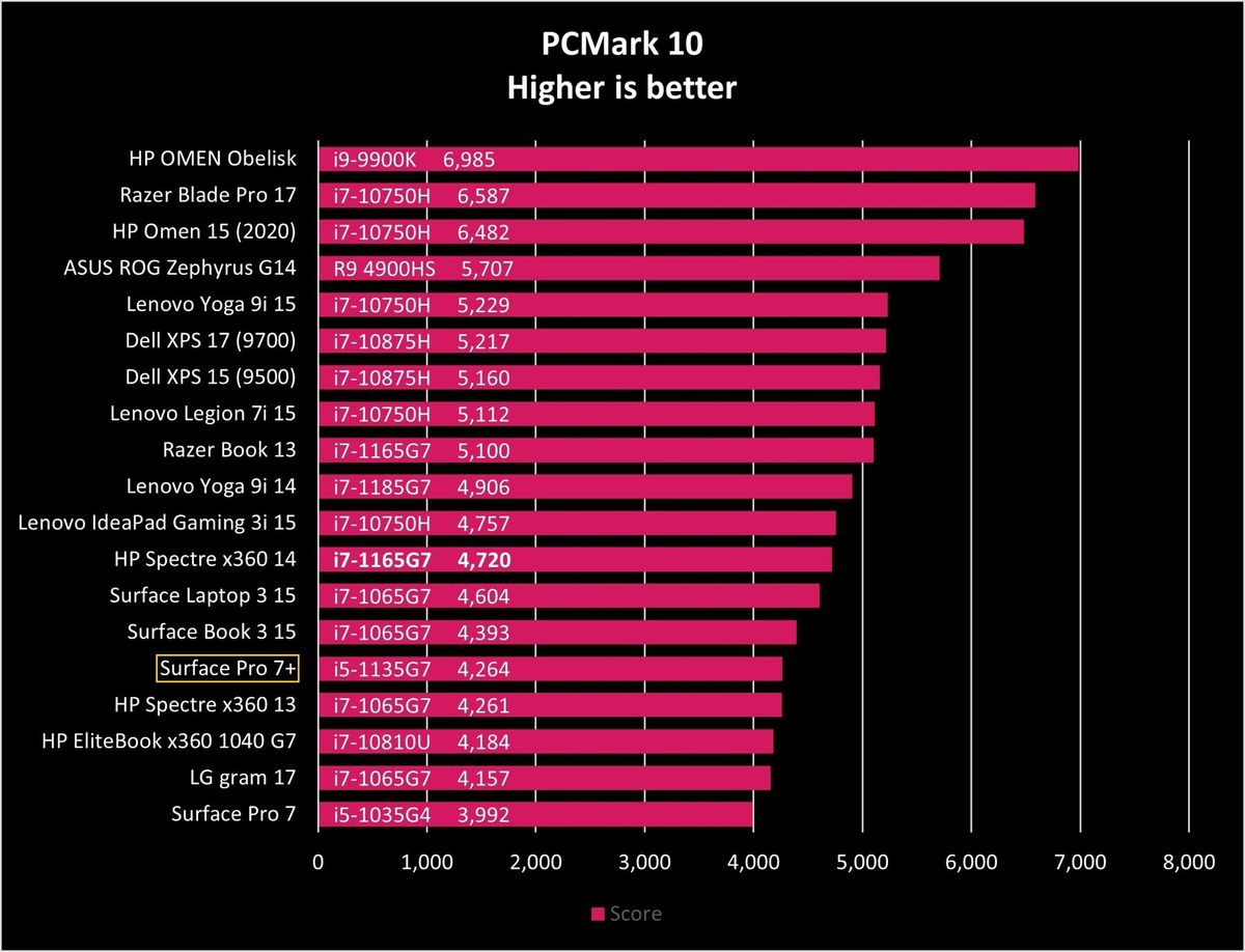 Pcmark10 Pro 7 Plus Graph