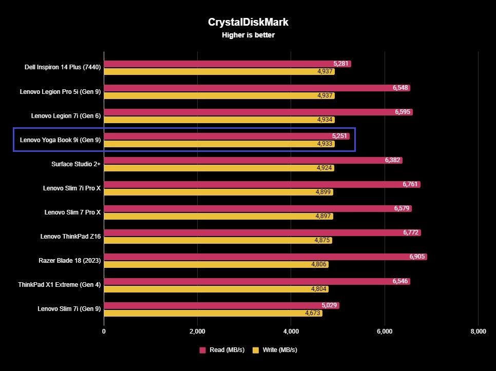 Benchmark graph for the Lenovo Yoga Book 9i (Gen 9).