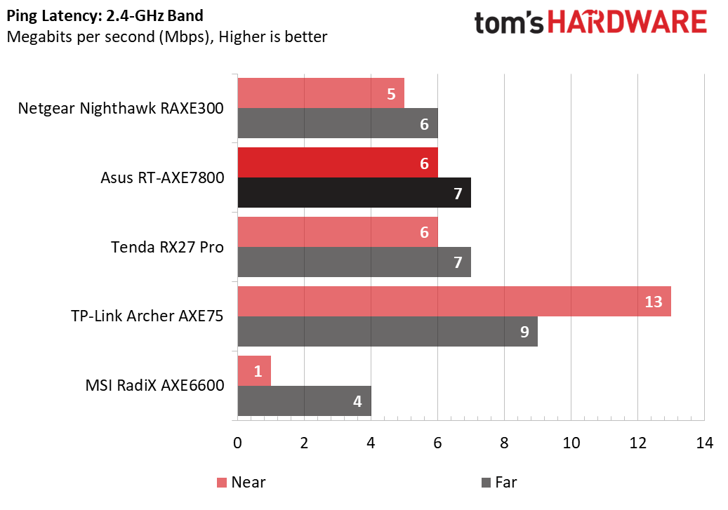 Asus RT-AXE7800 WiFi 6E