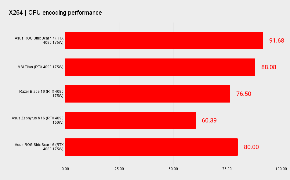Asus ROG Strix Scar 17 benchmarks
