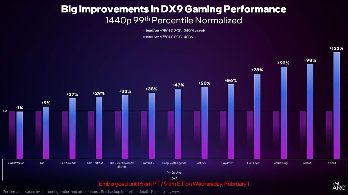 Intel Arc A750 January 2023 Update