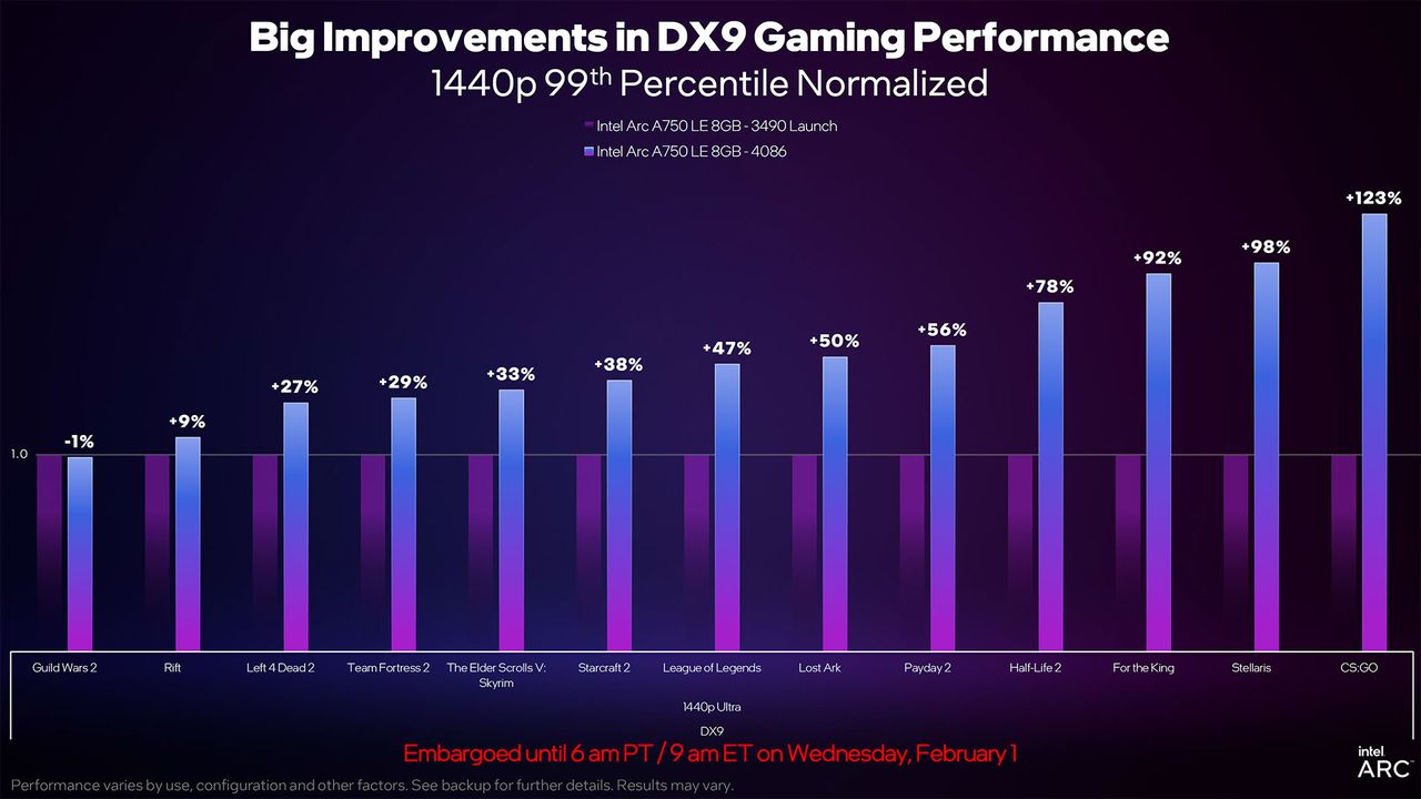 Intel Arc A750 January 2023 Update