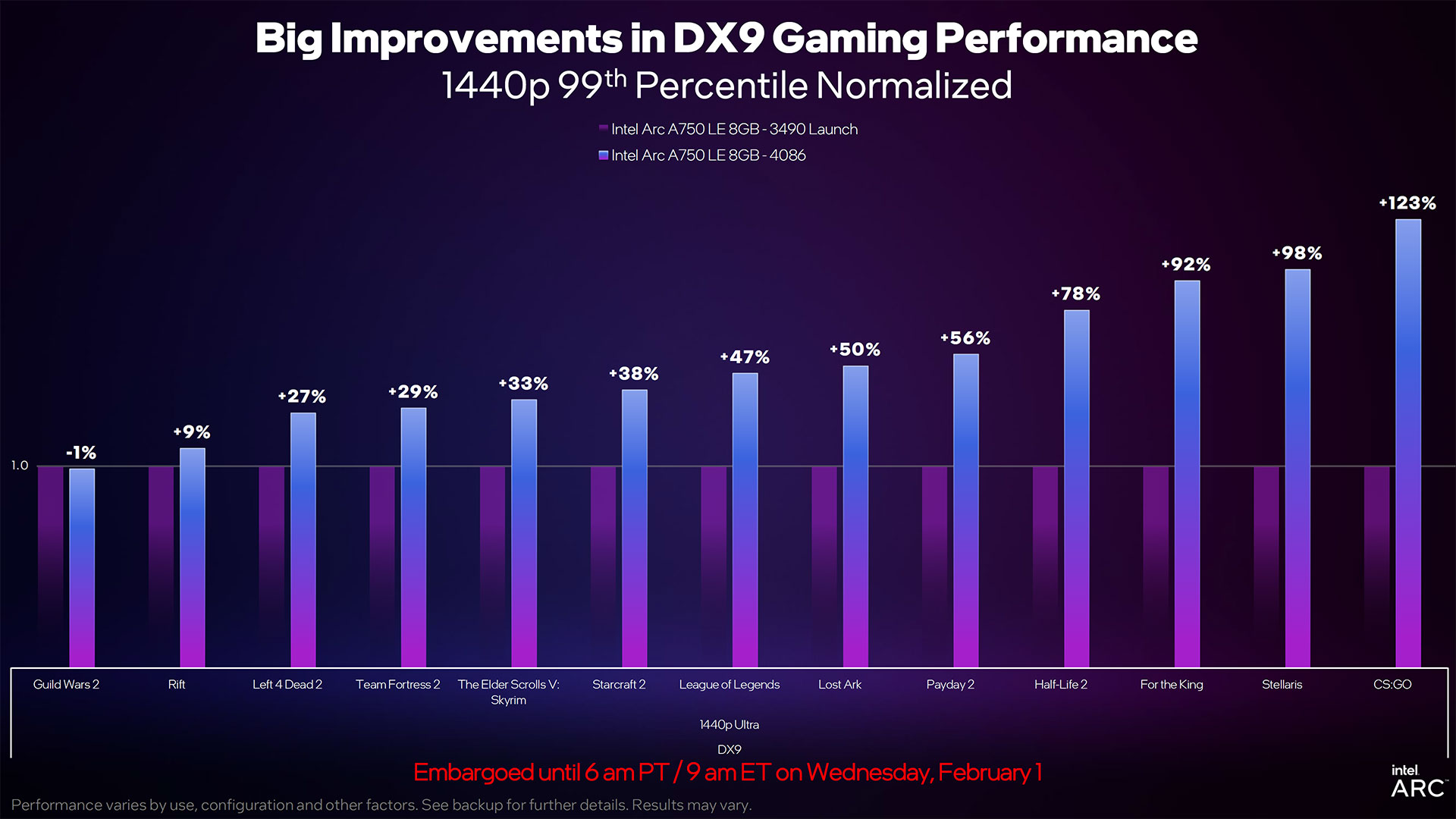 Intel Arc A750 January 2023 Update