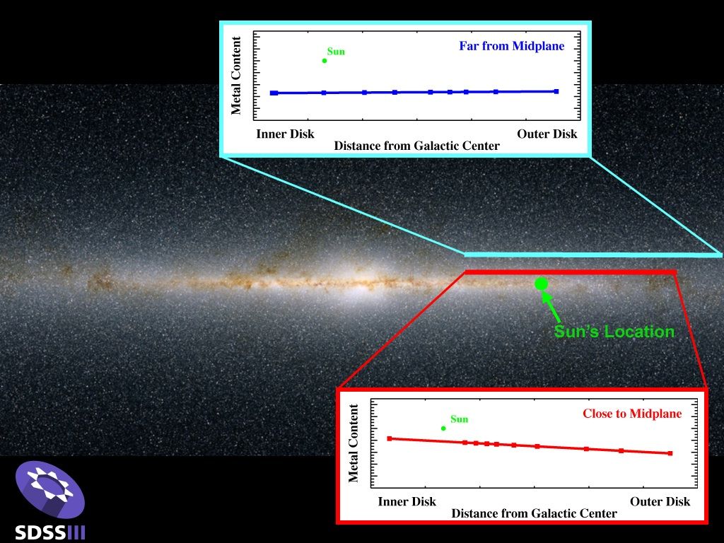 metal content of stars in the Milky Way&#039;s disk