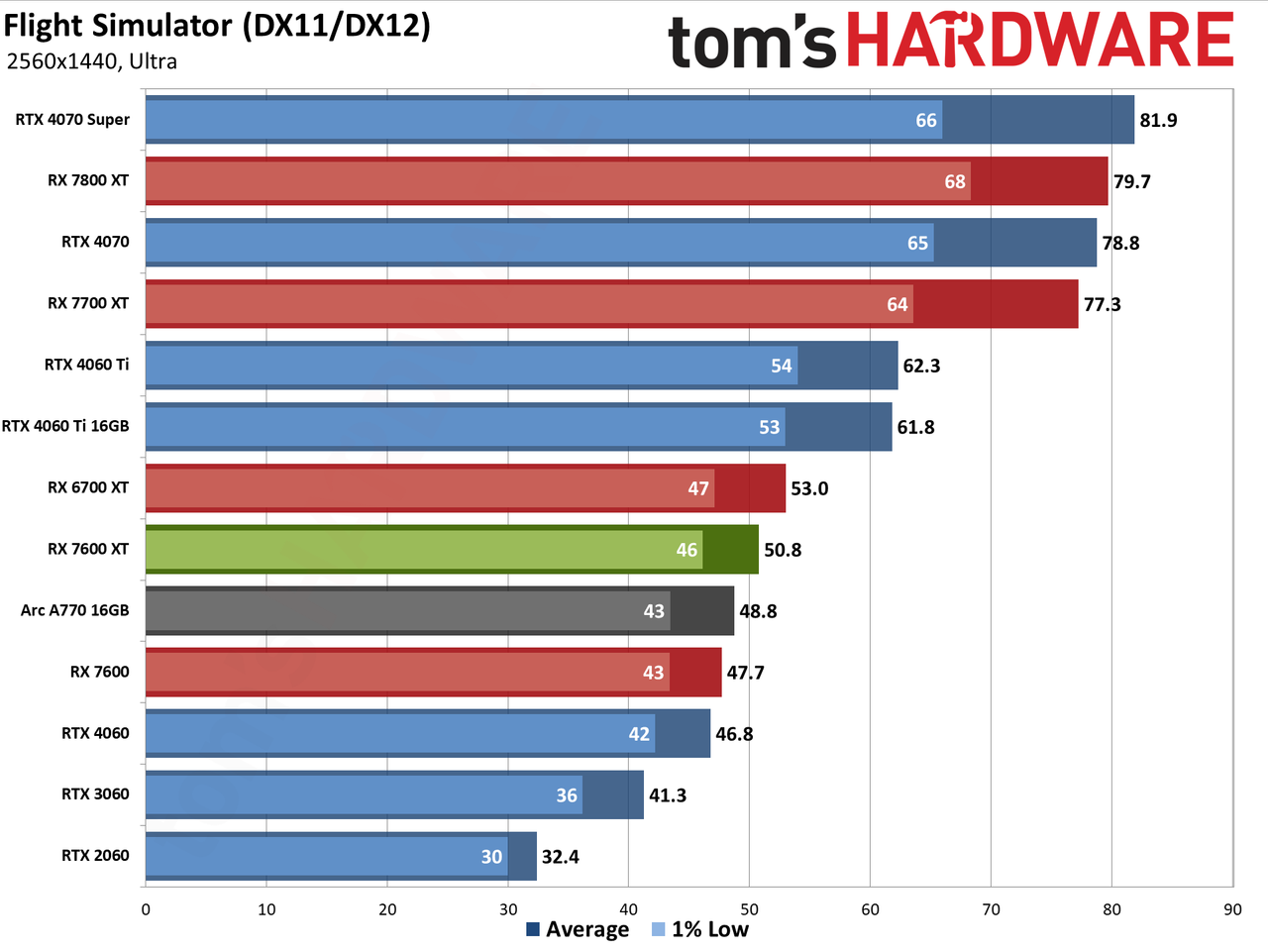 AMD Radeon RX 7600 XT charts