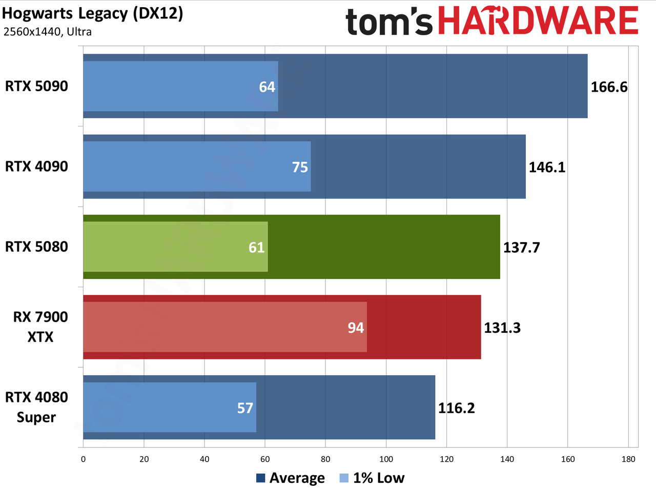 Nvidia GeForce RTX 5080 Founders Edition performance charts