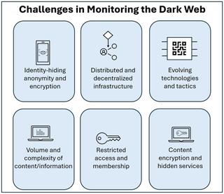 Fig 1: The Dark Web is a catch-all term for web content that exists on darknets, overlay networks that require specific software (like TOR | The Onion Routing project, a system that uses a series of layered nodes to hide IP addresses, online data, and browsing history) for configurations and/or authorization to access.