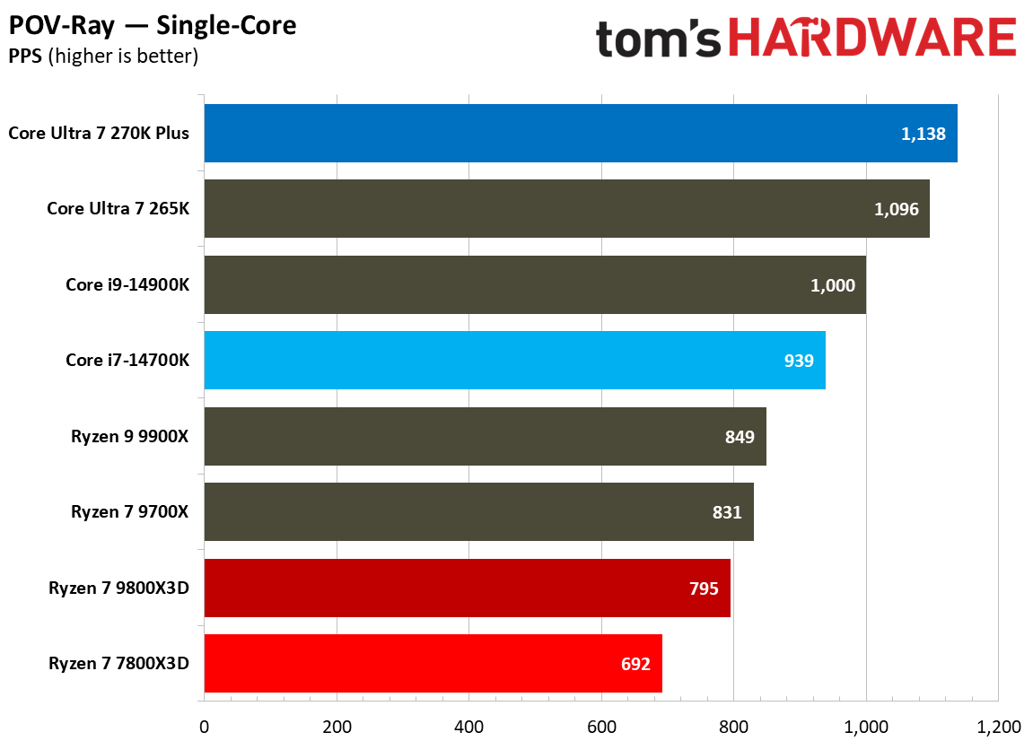270K Plus vs 7800X3D single-threaded performance.