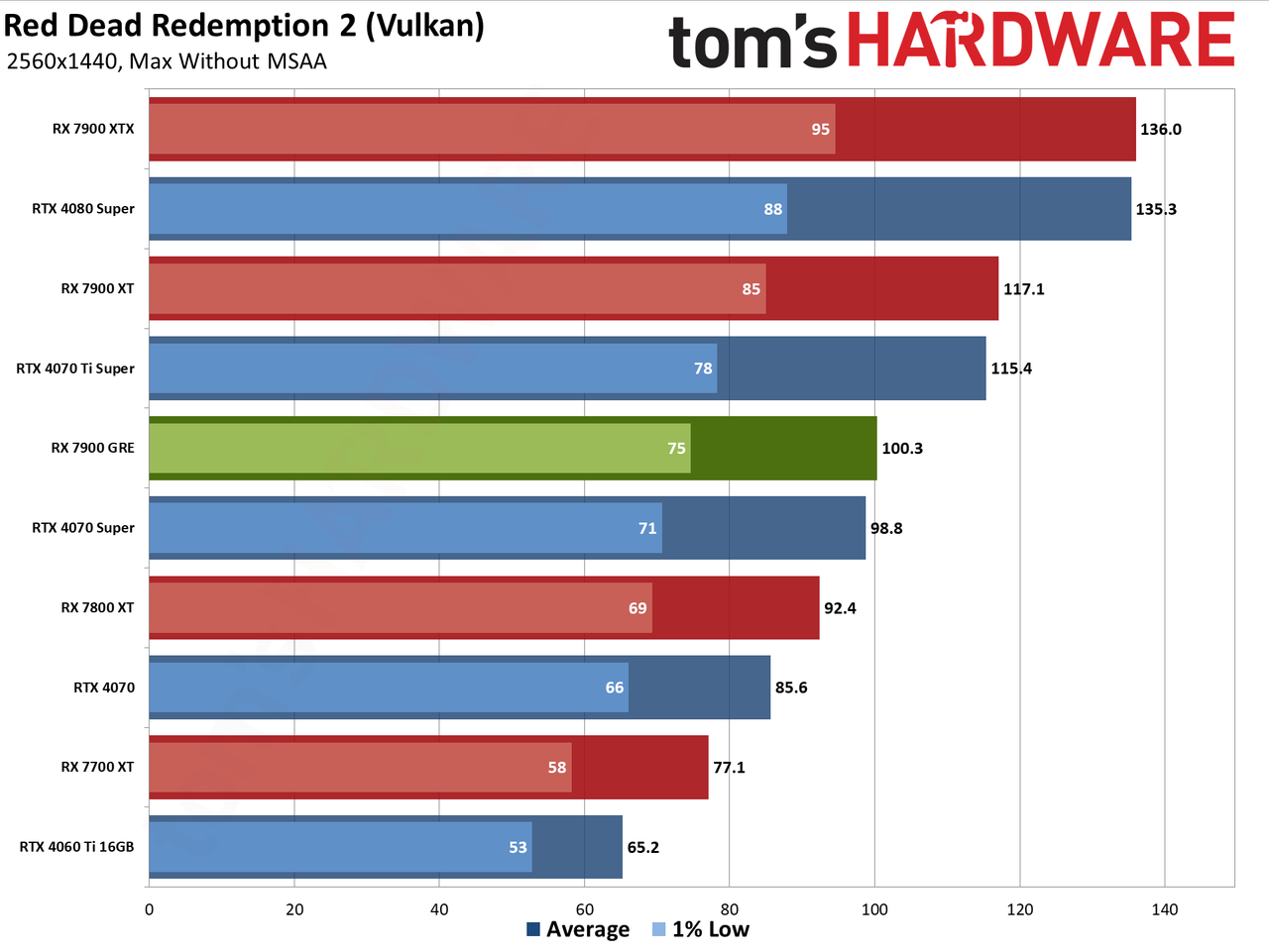 Sapphire RX 7900 GRE Pulse performance charts