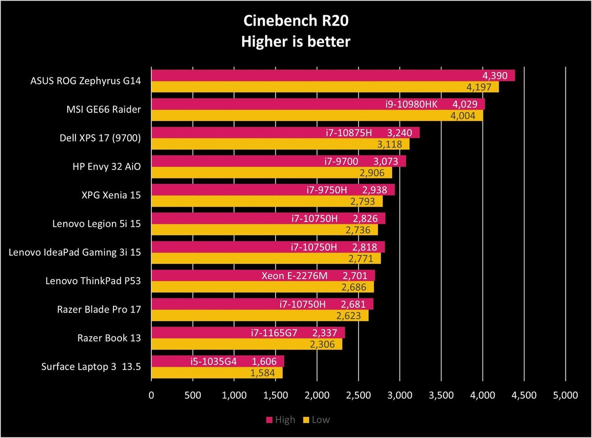 Xpg Xenia 15 Cinebench R20