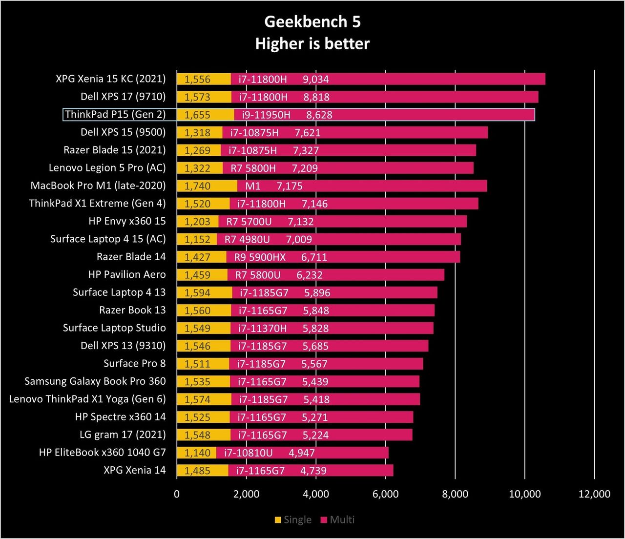 Lenovo Thinkpad P15 Gen2 Gb5 Graph
