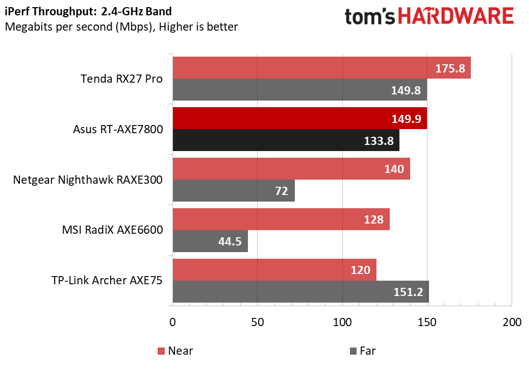 Asus RT-AXE7800 WiFi 6E