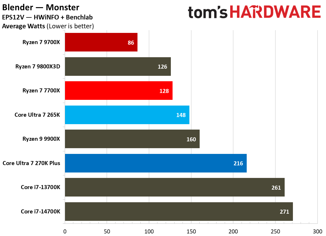 Power consumption for 270K Plus and 9700X.