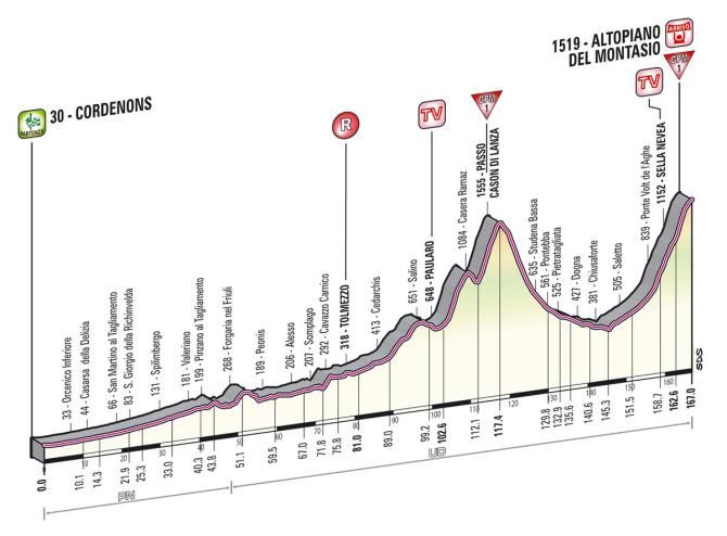 Giro d'Italia stage 10 profile