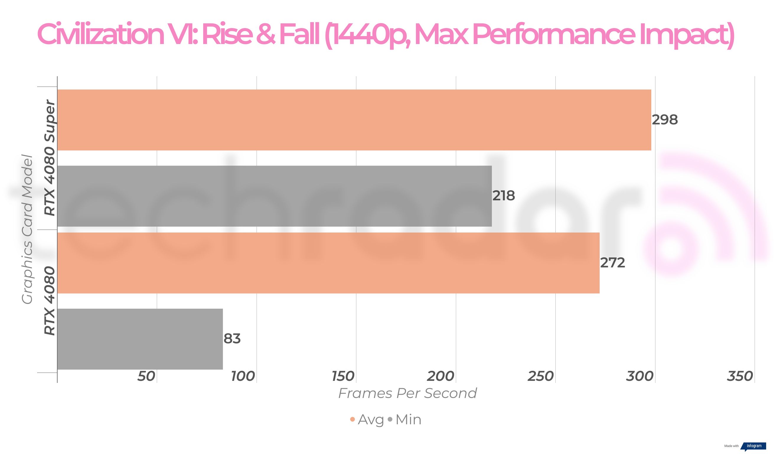RTX 4080 Super vs RTX 4080 gaming benchmarks