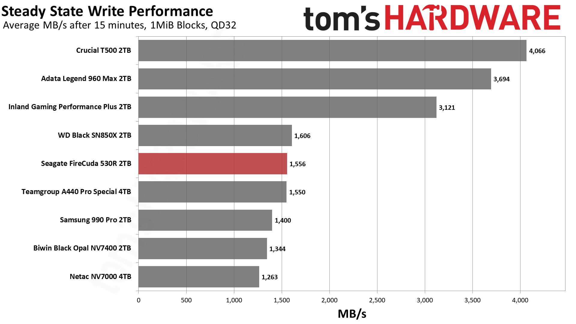 Seagate FireCuda 530R 2TB SSD