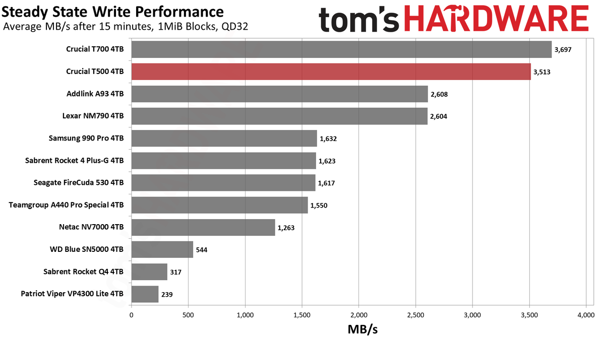 Crucial T500 4TB SSD