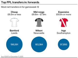 A graphic showing some of the most transferred-in forwards in the Fantasy Premier League ahead of gameweek 12