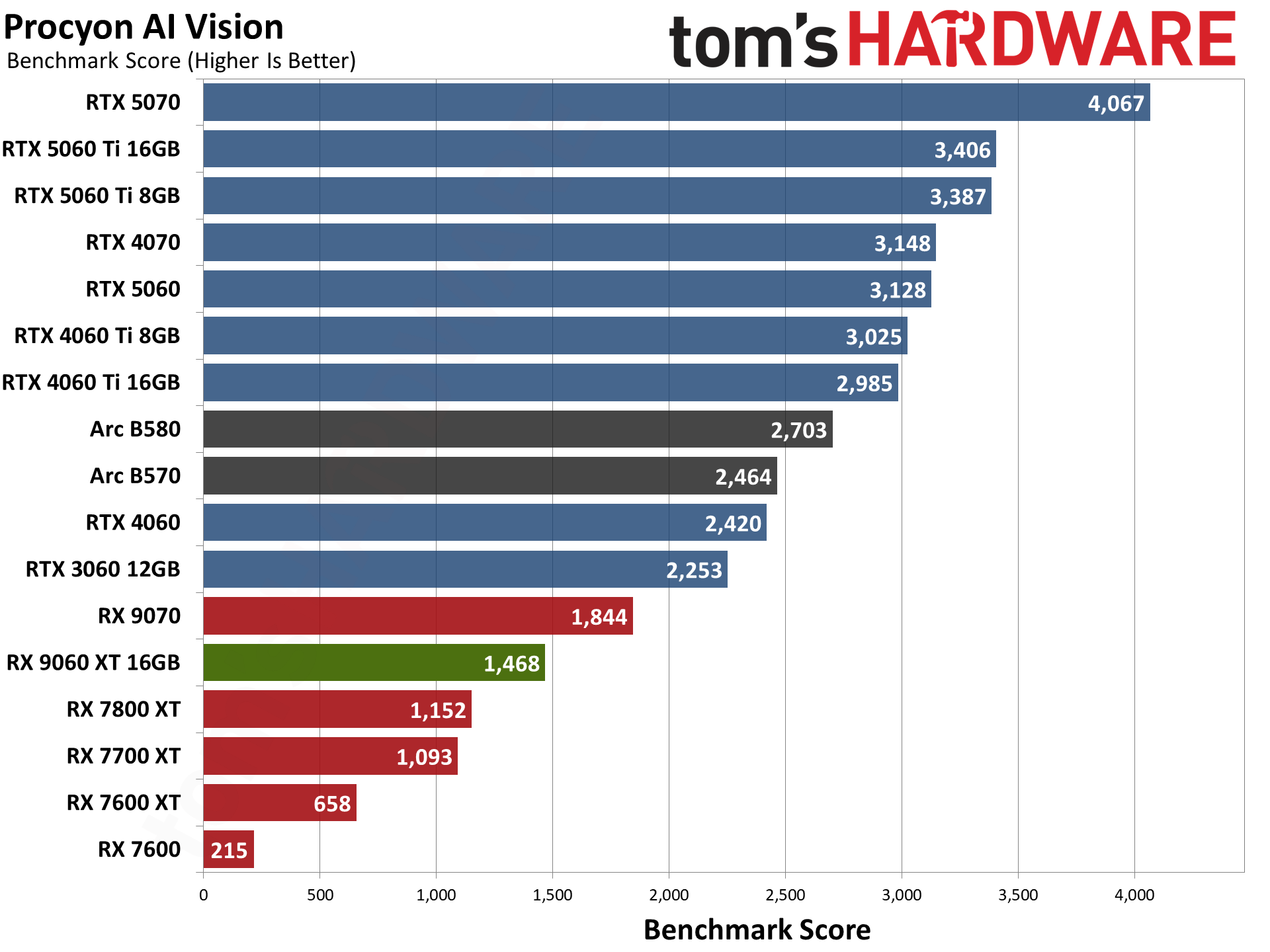 AMD Radeon RX 9060 XT 16GB Content Creation, Professional Apps, and AI