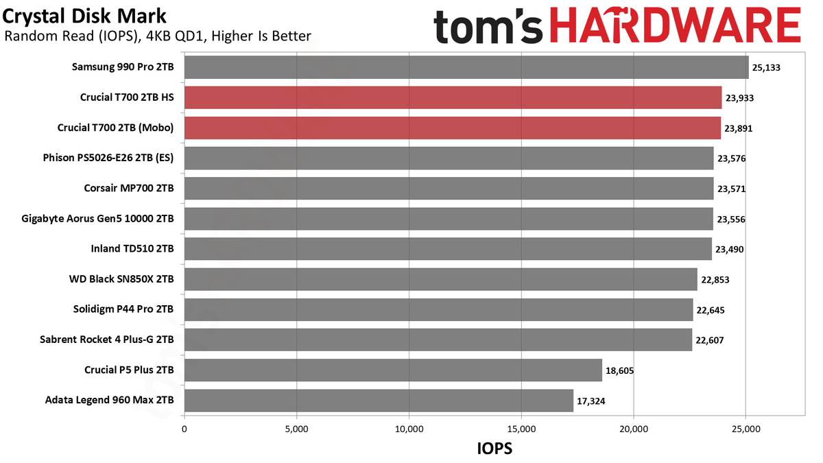 Crucial T700 SSD