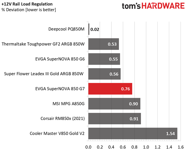 EVGA SuperNOVA 850 G7