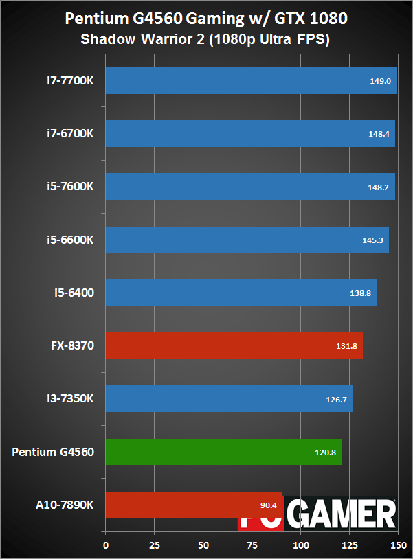 Intel Pentium G4560 Review: a great budget gaming CPU | PC Gamer