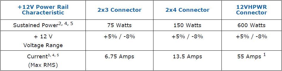 Auxiliary Power Connectors Power Supply Rail Requirements - +12V Only