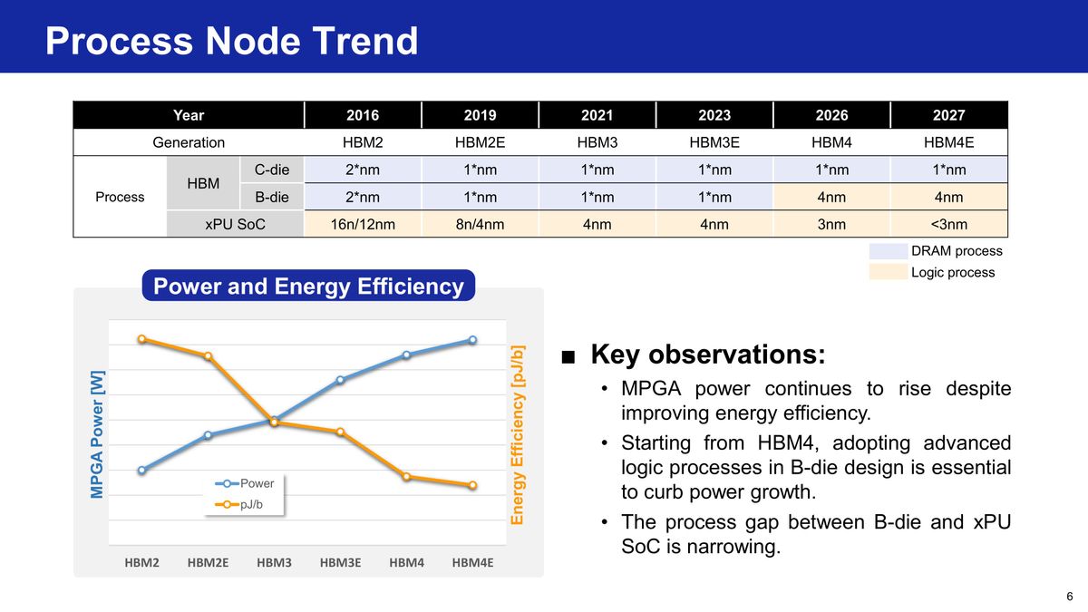 Samsung HBM base die evolution