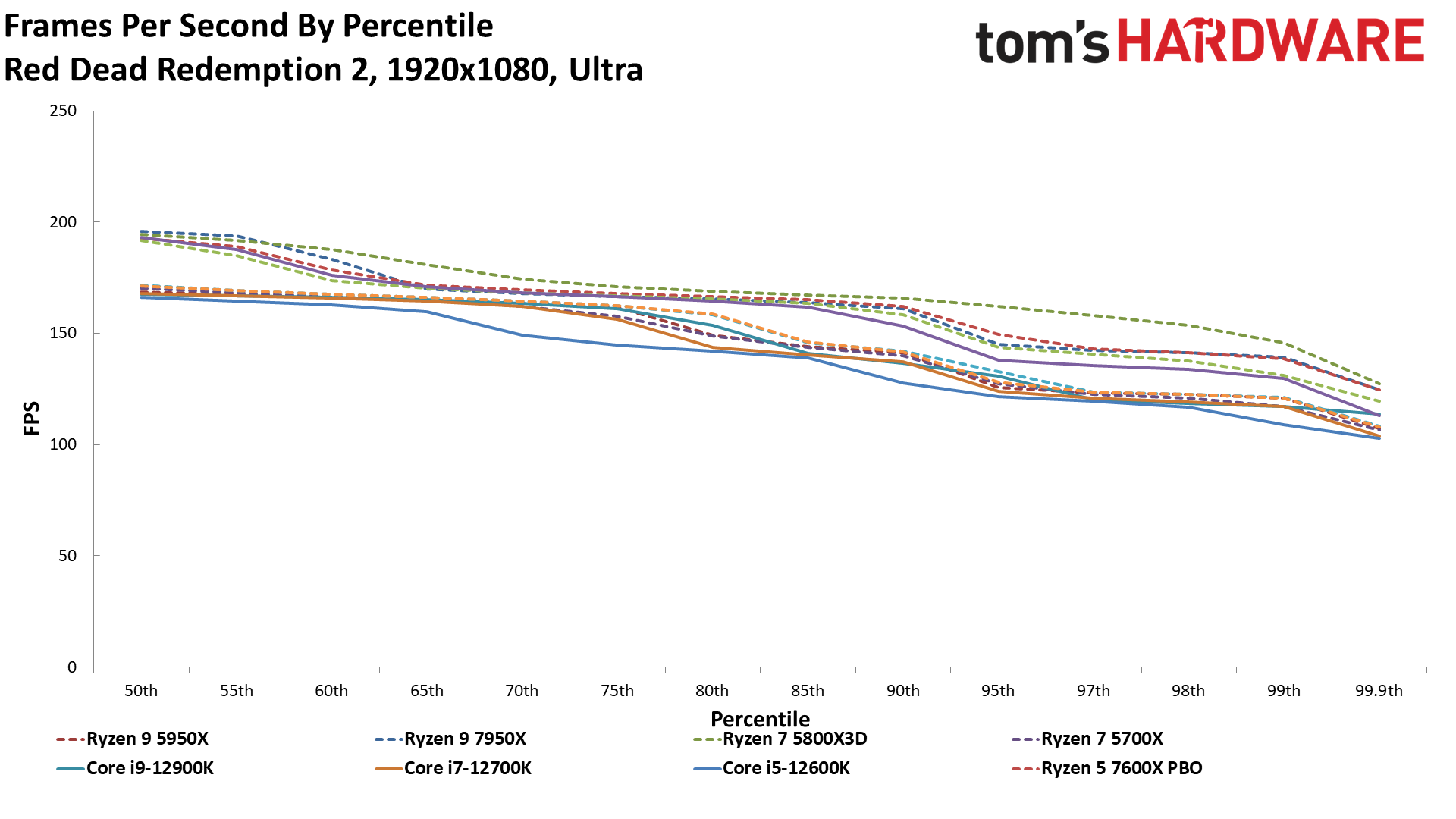 Ryzen 9 7900X