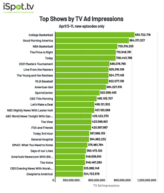 Top shows by TV ad impressions for April 5-11.