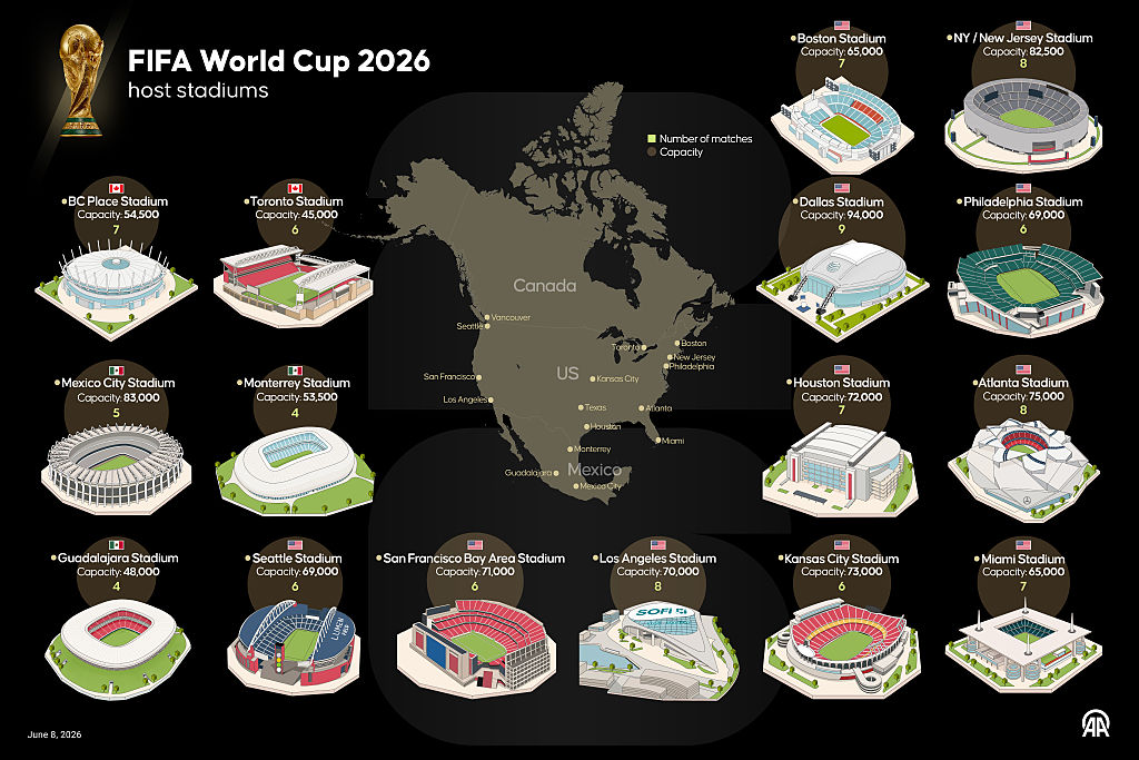 ANKARA, TURKIYE - JUNE 8: An infographic titled &amp;quot;FIFA World Cup 2026 host stadiums&amp;quot; created in Ankara, Turkiye on June 8, 2026. (Photo by Elif Acar/Anadolu via Getty Images)
