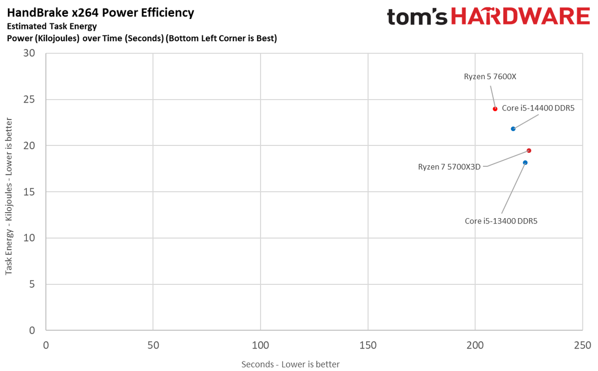 Intel Core i5-14400 vs AMD Ryzen 5 7600X Faceoff