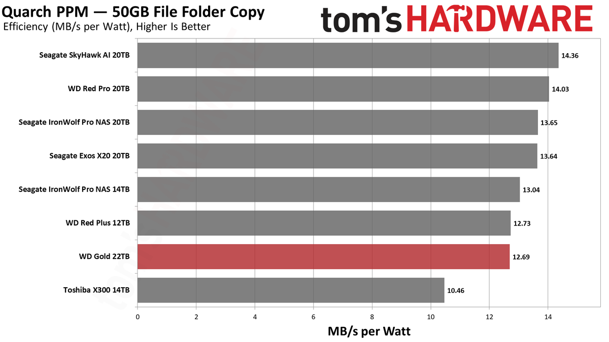WD Gold 22TB HDD