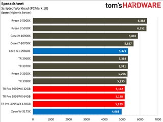AMD Threadripper Pro 3995WX Office and Productivity Benchmarks