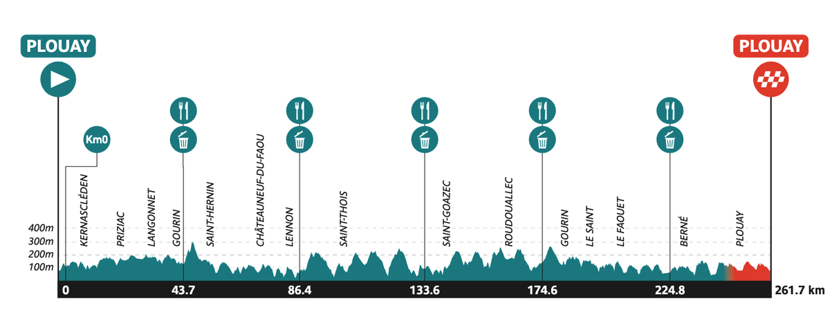 Profile for the 2025 Bretagne Classic